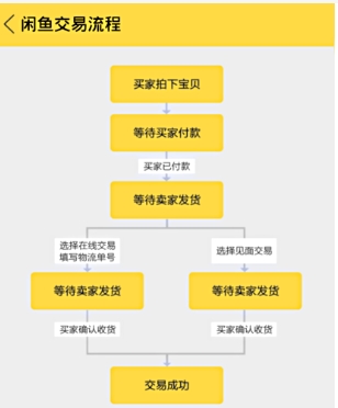 闲鱼买卖双方是怎么交易的?卖货有什么技巧?