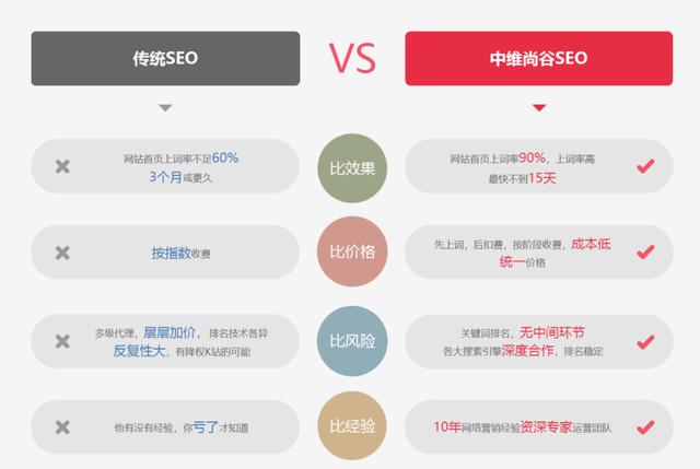 seo丨seo是怎样通过标签优化作用于排名的?