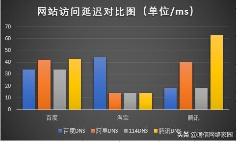 国内公共dns哪家网速快，实网测试来了