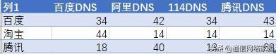 国内公共dns哪家网速快，实网测试来了
