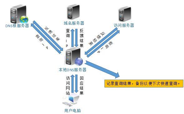 家用路由器设置里的dns服务器是什么?有什么作用呢?