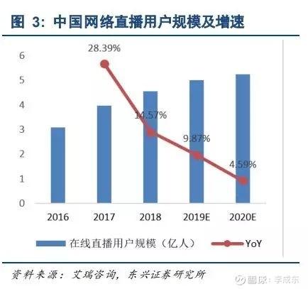 下一个电商风口来了,这次是直播电商