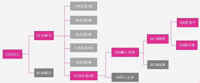 通过h5活动为app引流效果如何?