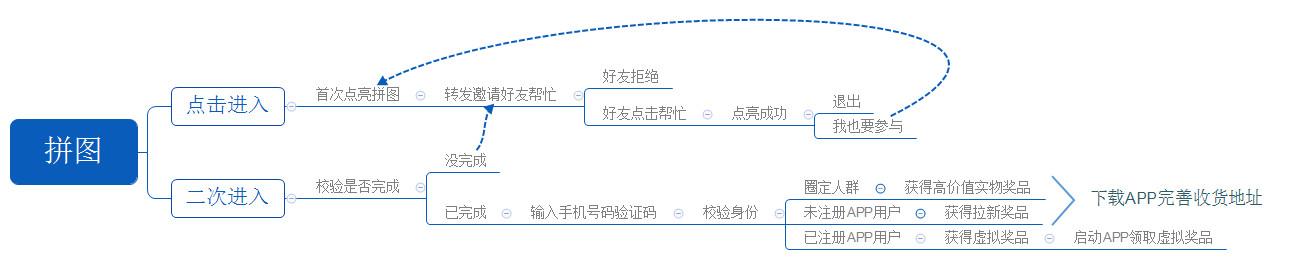 通过h5活动为app引流效果如何?