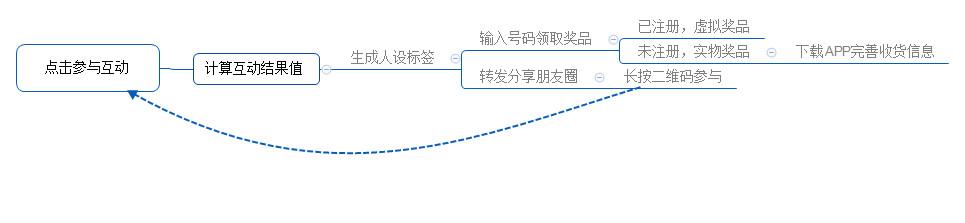 通过h5活动为app引流效果如何?