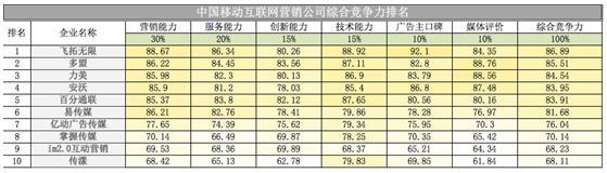 中国十大移动互联网营销公司排名出炉