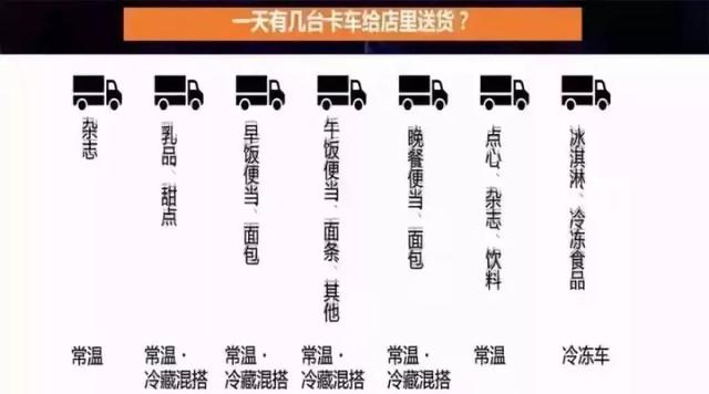 实体店30天运营提升：7-11便利店如何让每一个产品都成为爆款？