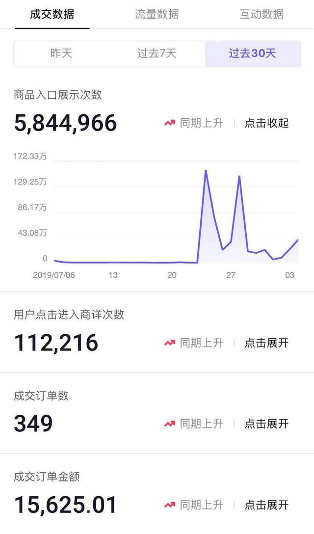 5分钟带货15000单,销售额600万!直播电商变现能力到底有多强?