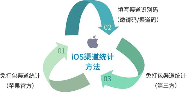 app推广免费渠道大全（APP运营推广的平台和统计）