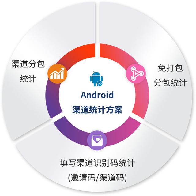 app推广运营必备知识:app渠道统计