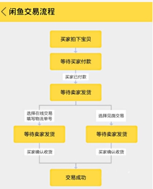 闲鱼卖的东西钱在哪里提现？收手续费吗？