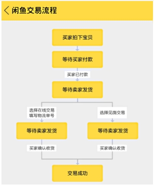 闲鱼如何交易交易比较安全?应该注意哪些方面?