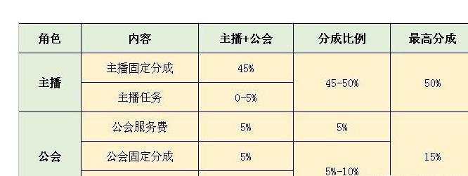 抖音加入公会做直播有风险吗？有多少提成？