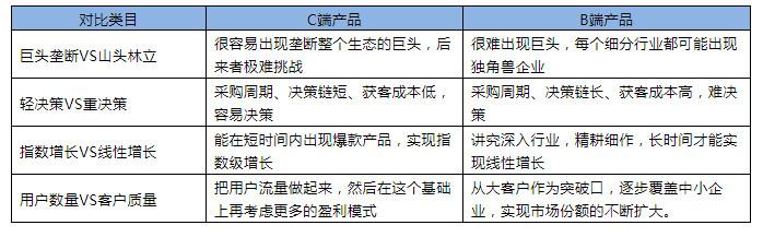 从3个角度分析：为什么说b端产品和c端产品是2个物种？