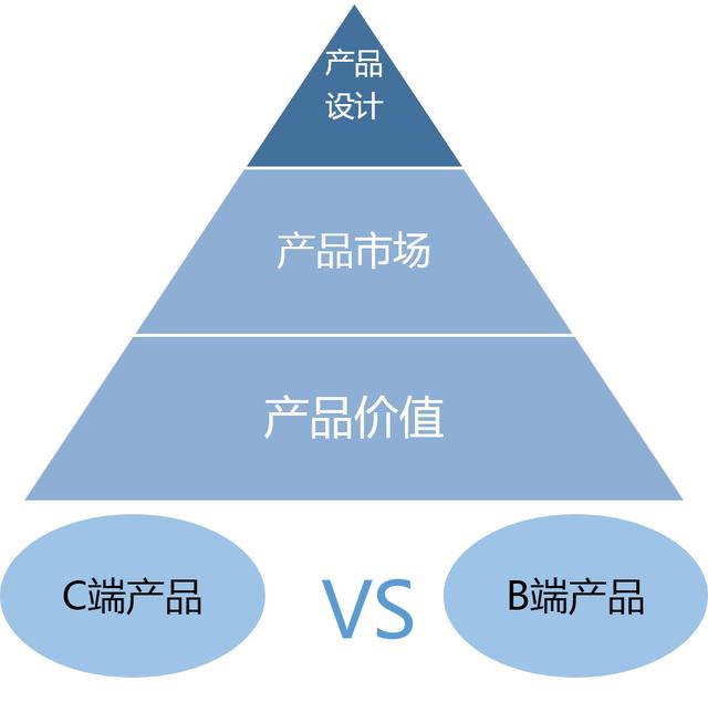 从3个角度分析：为什么说b端产品和c端产品是2个物种？