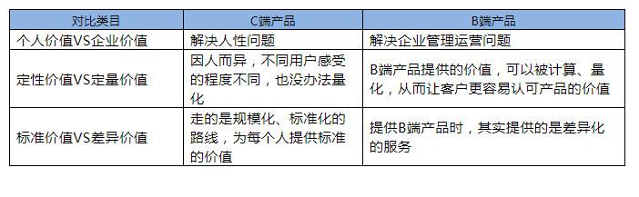 从3个角度分析：为什么说b端产品和c端产品是2个物种？