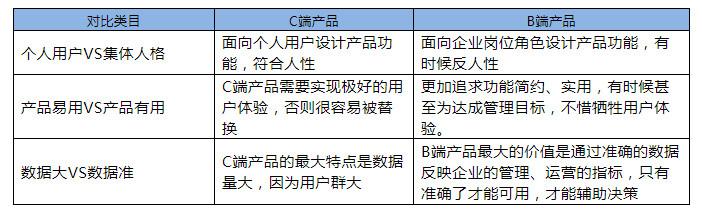 从3个角度分析：为什么说b端产品和c端产品是2个物种？