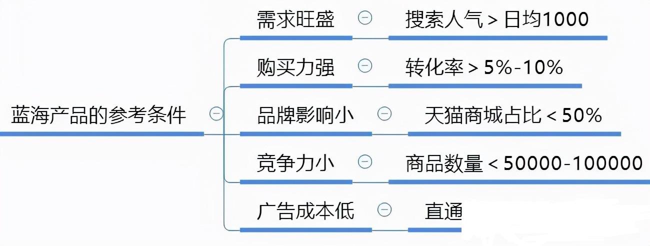 做淘宝卖什么比较好卖点(电商新手适合的产品类目)