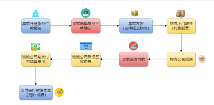 淘宝货到付款怎么弄？流程是什么？