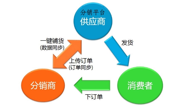 淘宝分销平台官网入口是什么？新手应该怎么做？