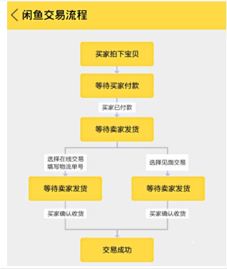 闲鱼卖什么东西最好卖又赚钱?开店流程是什么?