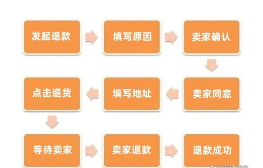 淘宝退货怎么寄回去给商家？详细的步骤有些？