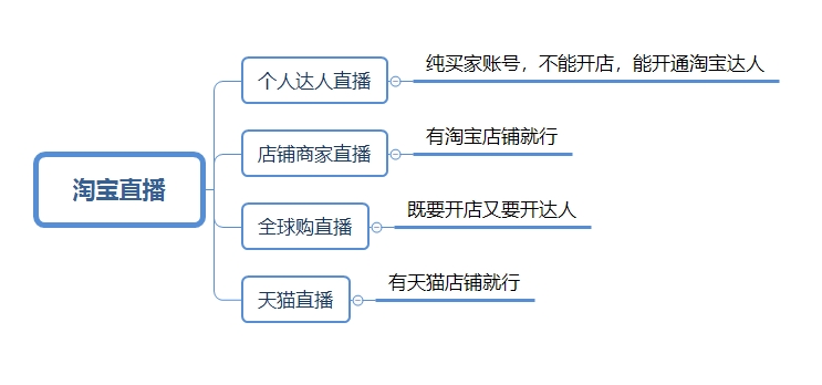 淘宝怎么直播卖货？开通的步骤有哪些？