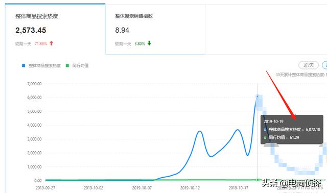 打破常规!12天日销售额从0到1万,拼多多新手快速崛起新门路