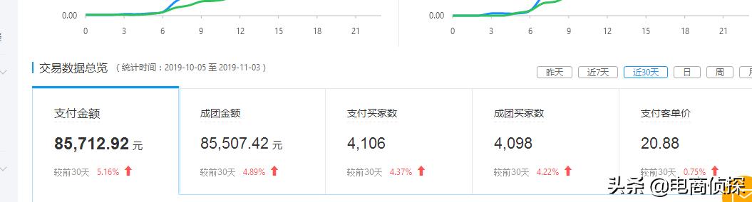 拼多多新店网红产品月销8w+实操流程，新手一件代发也可以做