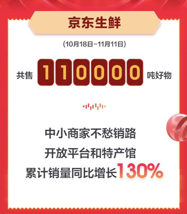 中小商家成功抢镜京东生鲜11.11总战报!累计销量同比增长130%