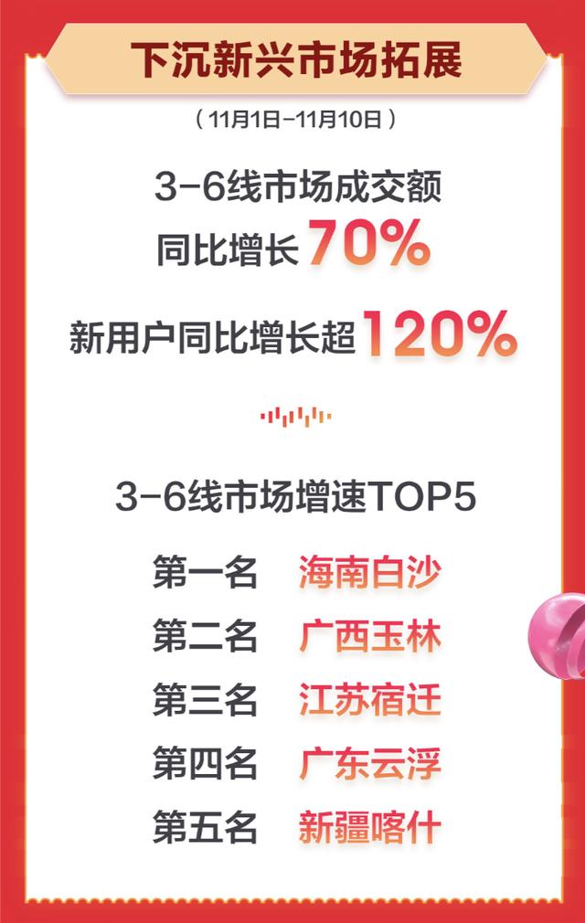 中小商家成功抢镜京东生鲜11.11总战报!累计销量同比增长130%