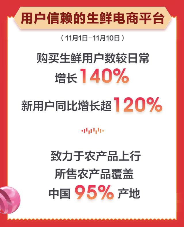 中小商家成功抢镜京东生鲜11.11总战报!累计销量同比增长130%