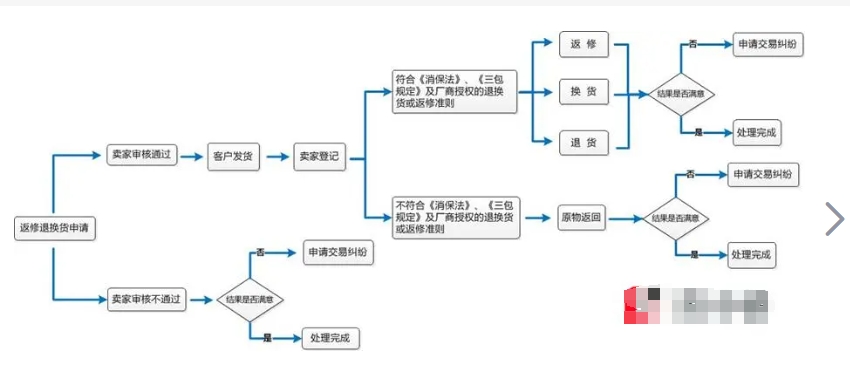 到快递站该怎么退货给商家?网购商品退货流程有哪些?