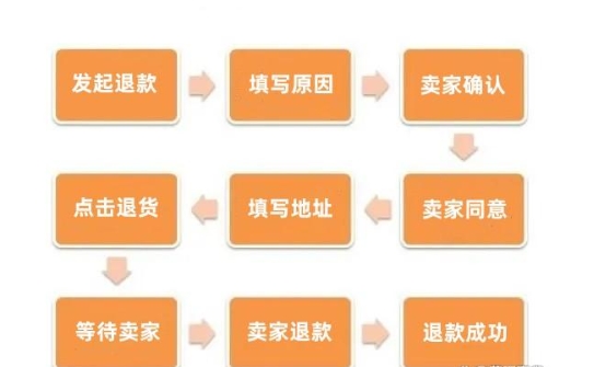 淘宝换货后还能退货吗？二次退货需要注意些什么？