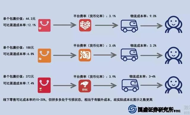 看空拼多多不能靠偏见,驳国盛证券看空报告