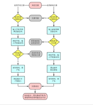 怎么注册淘宝账号?申请步骤有哪些?