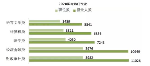 2020年国考进行时:大数据教你分辨哪些专业最吃香?