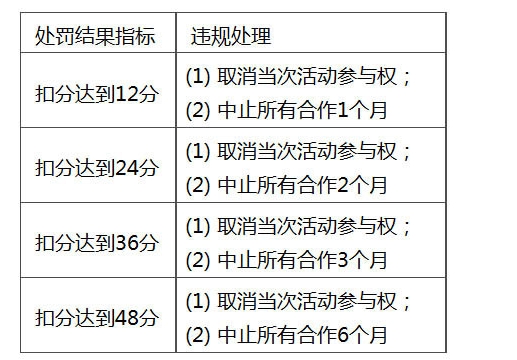 淘宝规则中规定的违规行为有哪些？违规了如何处理？