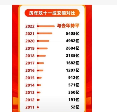 淘宝1111销售额数据是多少?去年销量是真的吗?
