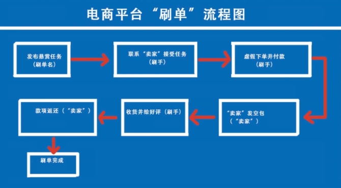 淘宝互刷平台规则有哪些？刷单有哪些流程？