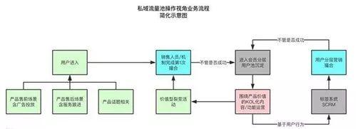 社群裂变实操.10：私域流量怎么做？先记住3点才能不走弯路