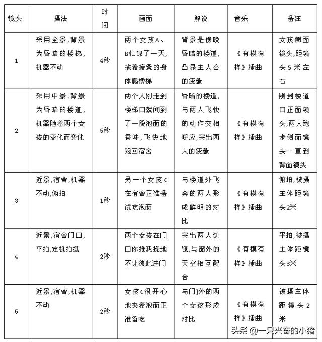 短视频脚本怎么写?这些脚本模板,直接套用就能火