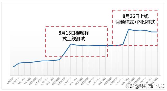 玩转百度视频广告,抢占线上流量先锋