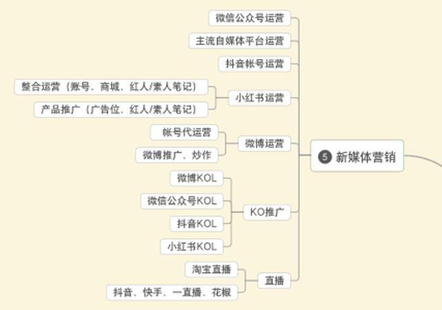 如何做新媒体营销推广?这4步就够了,一天粉丝上万不是梦想