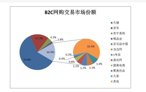 淘宝b2c模式是什么？它和天猫b2c有啥区别呢？