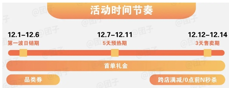 淘宝12.12活动什么时候开始？有哪些优惠？