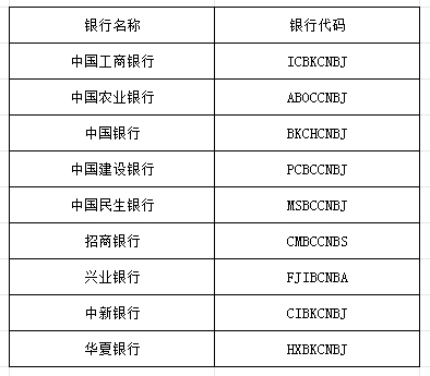 中国各大银行代码，一文快速了解各大银行代码