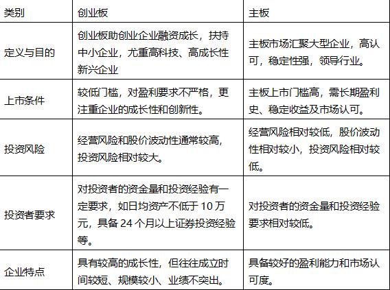 创业板
