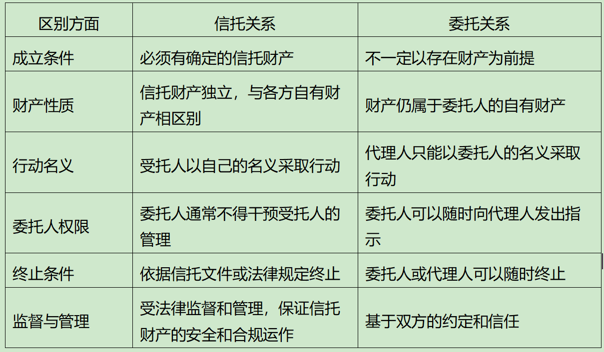 信托关系和委托关系的区别对照表