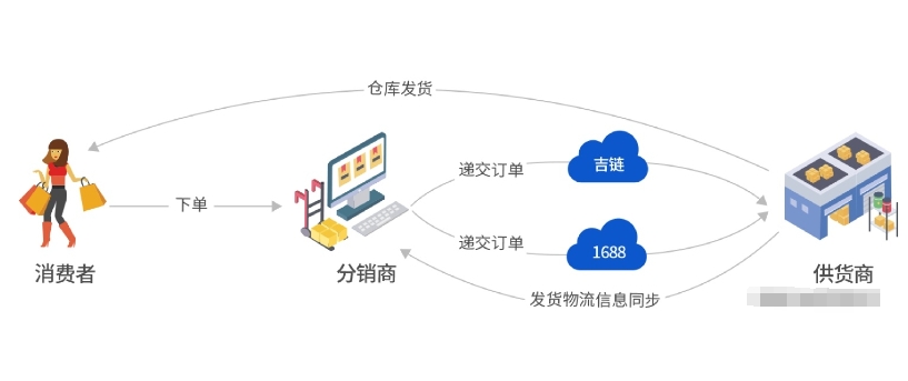 怎么做网店的供货商？具体如何操作？